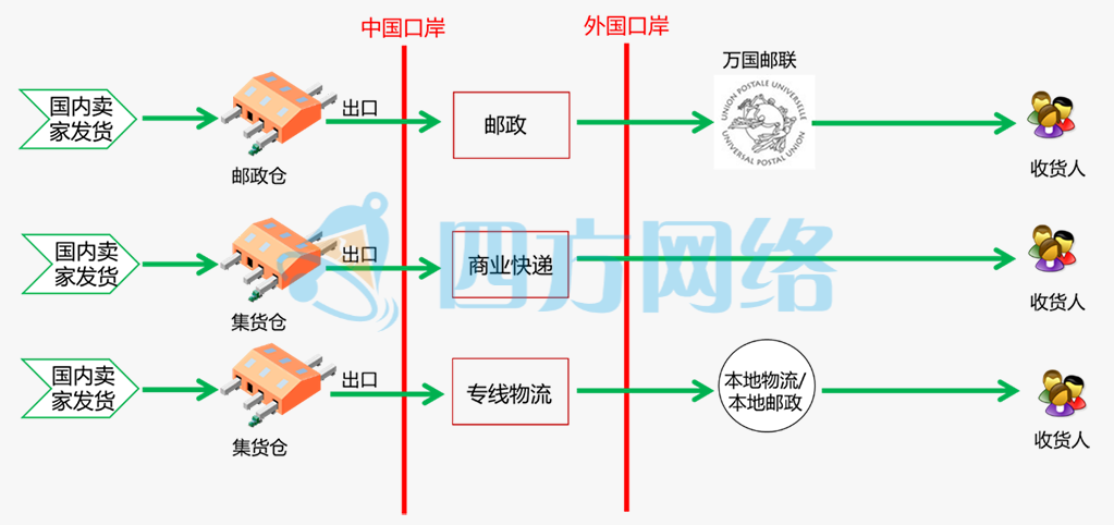C7國際快遞管理系統解決方案介紹.png